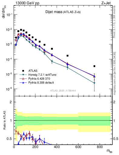 Plot of jj.m in 13000 GeV pp collisions