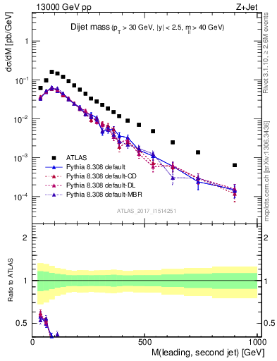 Plot of jj.m in 13000 GeV pp collisions