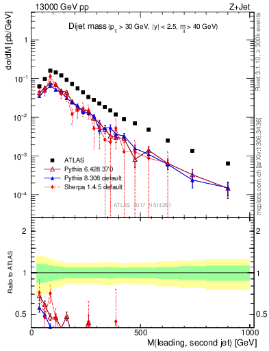 Plot of jj.m in 13000 GeV pp collisions