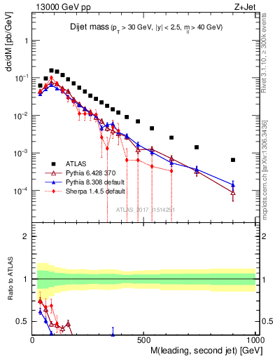 Plot of jj.m in 13000 GeV pp collisions