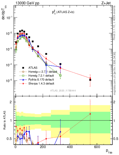 Plot of jj.pt in 13000 GeV pp collisions