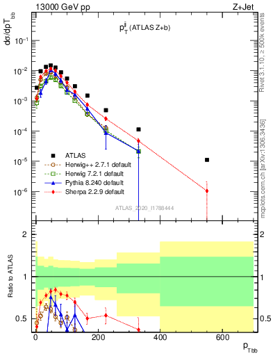 Plot of jj.pt in 13000 GeV pp collisions