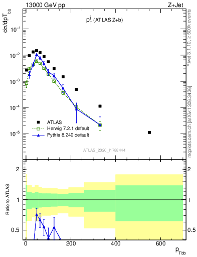 Plot of jj.pt in 13000 GeV pp collisions