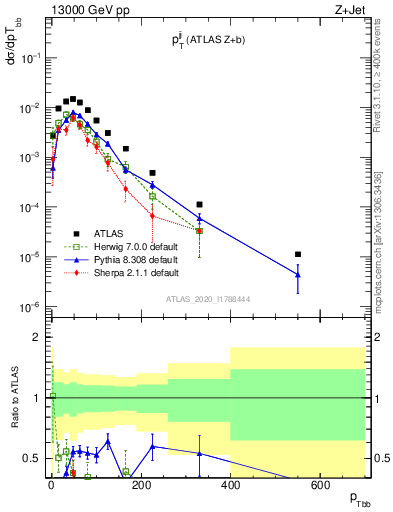 Plot of jj.pt in 13000 GeV pp collisions