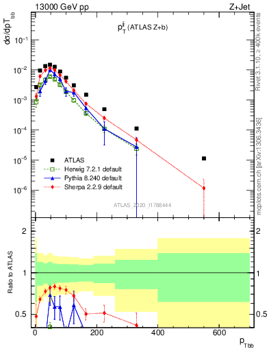 Plot of jj.pt in 13000 GeV pp collisions