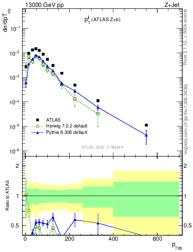 Plot of jj.pt in 13000 GeV pp collisions