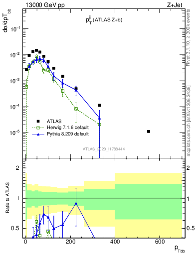 Plot of jj.pt in 13000 GeV pp collisions