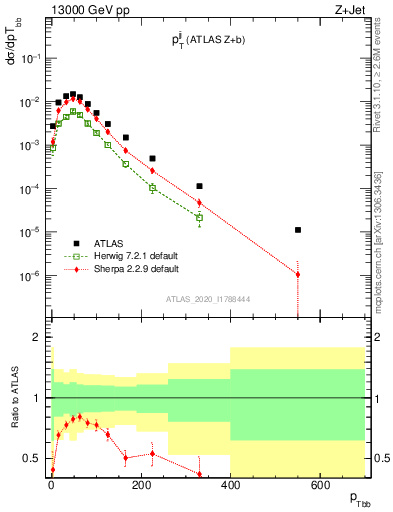 Plot of jj.pt in 13000 GeV pp collisions