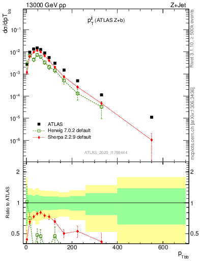 Plot of jj.pt in 13000 GeV pp collisions