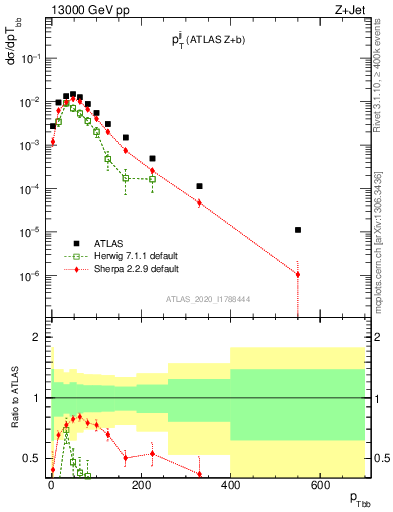 Plot of jj.pt in 13000 GeV pp collisions