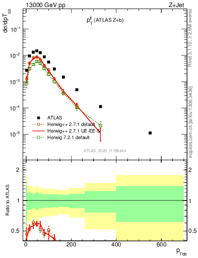 Plot of jj.pt in 13000 GeV pp collisions