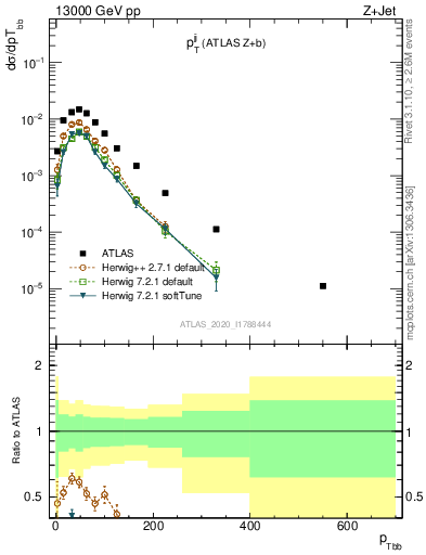 Plot of jj.pt in 13000 GeV pp collisions