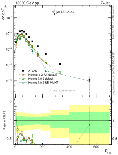 Plot of jj.pt in 13000 GeV pp collisions