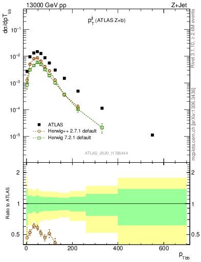 Plot of jj.pt in 13000 GeV pp collisions