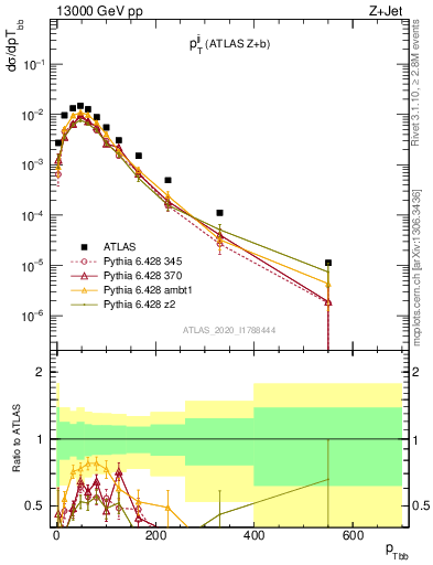 Plot of jj.pt in 13000 GeV pp collisions