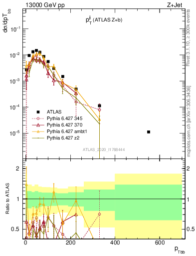 Plot of jj.pt in 13000 GeV pp collisions