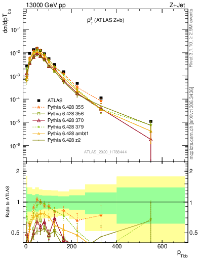 Plot of jj.pt in 13000 GeV pp collisions