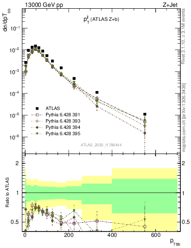 Plot of jj.pt in 13000 GeV pp collisions