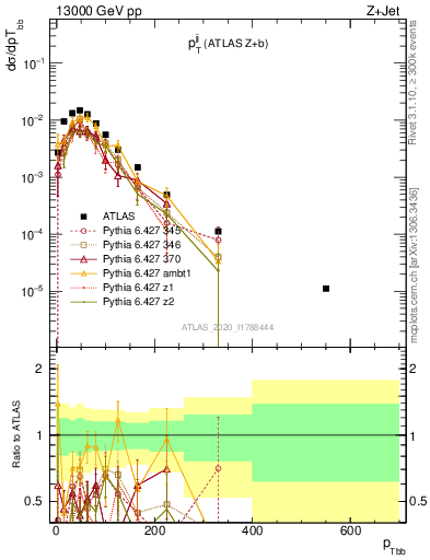 Plot of jj.pt in 13000 GeV pp collisions