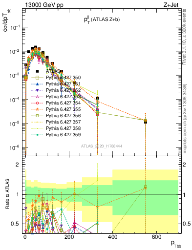 Plot of jj.pt in 13000 GeV pp collisions