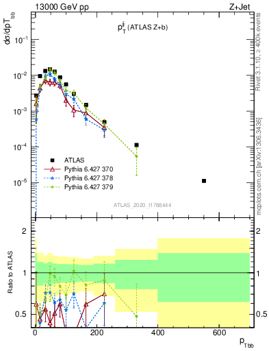 Plot of jj.pt in 13000 GeV pp collisions