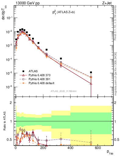 Plot of jj.pt in 13000 GeV pp collisions