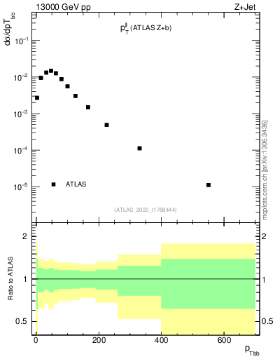 Plot of jj.pt in 13000 GeV pp collisions