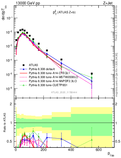 Plot of jj.pt in 13000 GeV pp collisions