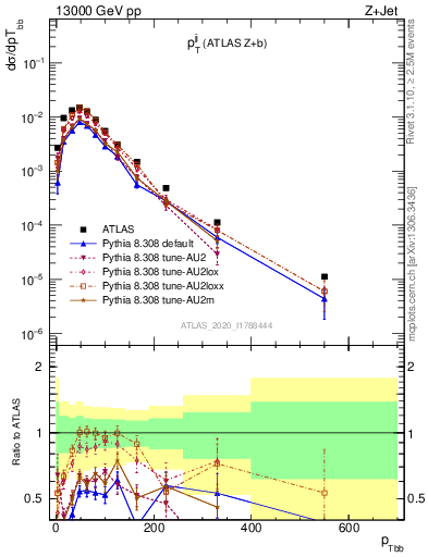 Plot of jj.pt in 13000 GeV pp collisions