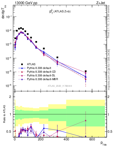 Plot of jj.pt in 13000 GeV pp collisions