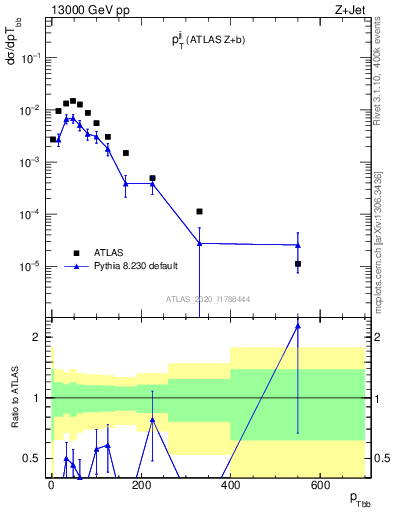 Plot of jj.pt in 13000 GeV pp collisions