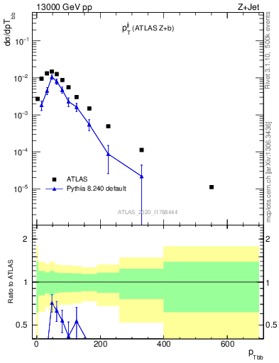 Plot of jj.pt in 13000 GeV pp collisions