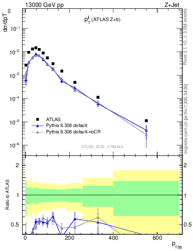 Plot of jj.pt in 13000 GeV pp collisions