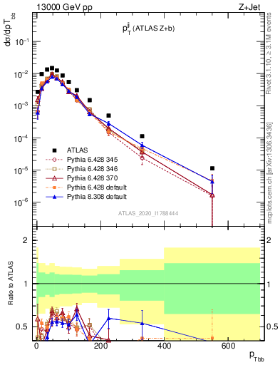 Plot of jj.pt in 13000 GeV pp collisions