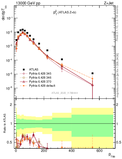 Plot of jj.pt in 13000 GeV pp collisions