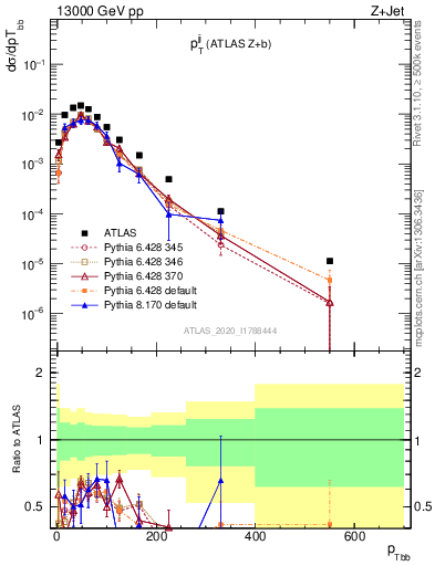 Plot of jj.pt in 13000 GeV pp collisions