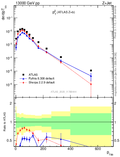 Plot of jj.pt in 13000 GeV pp collisions