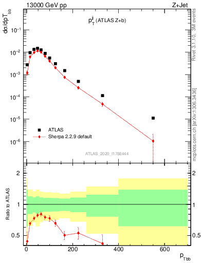 Plot of jj.pt in 13000 GeV pp collisions