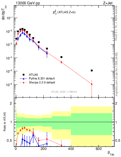 Plot of jj.pt in 13000 GeV pp collisions