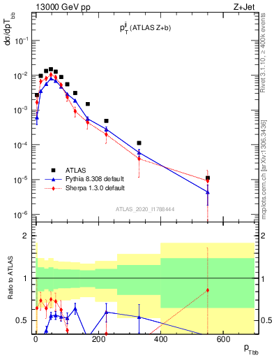 Plot of jj.pt in 13000 GeV pp collisions