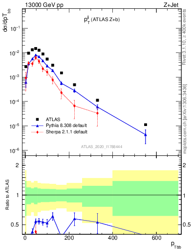 Plot of jj.pt in 13000 GeV pp collisions