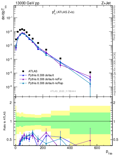 Plot of jj.pt in 13000 GeV pp collisions