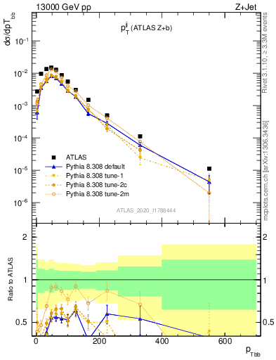 Plot of jj.pt in 13000 GeV pp collisions