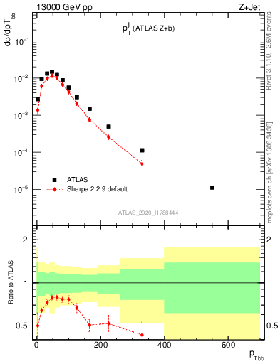 Plot of jj.pt in 13000 GeV pp collisions