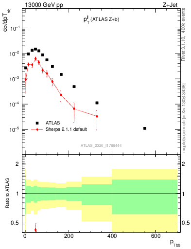 Plot of jj.pt in 13000 GeV pp collisions