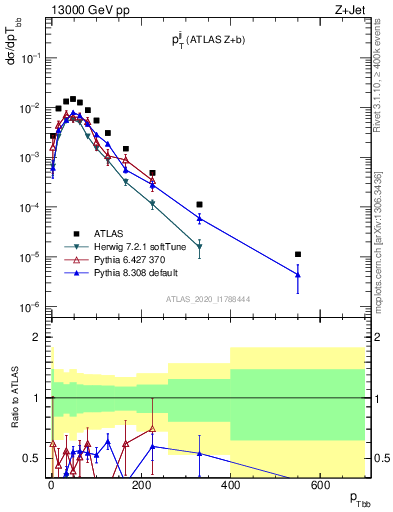 Plot of jj.pt in 13000 GeV pp collisions