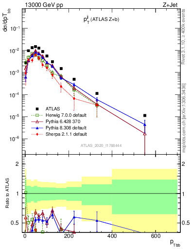 Plot of jj.pt in 13000 GeV pp collisions