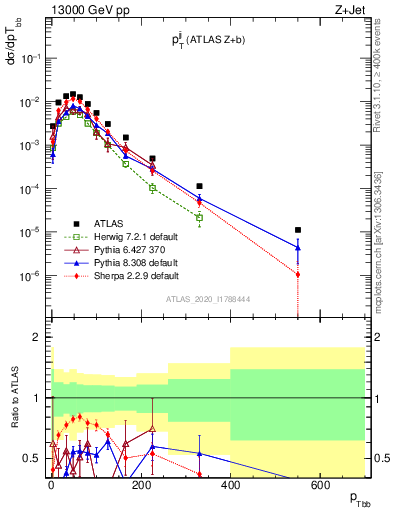 Plot of jj.pt in 13000 GeV pp collisions