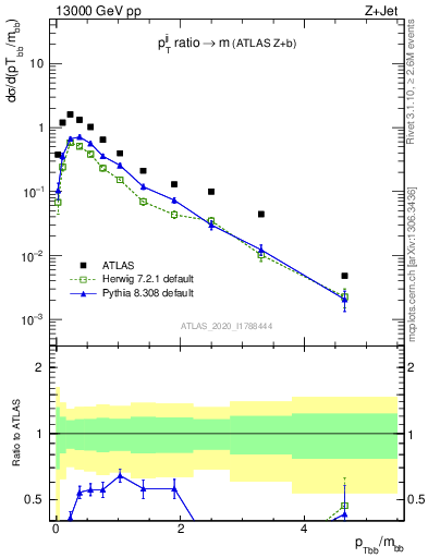 Plot of jj.pt_jj.m in 13000 GeV pp collisions