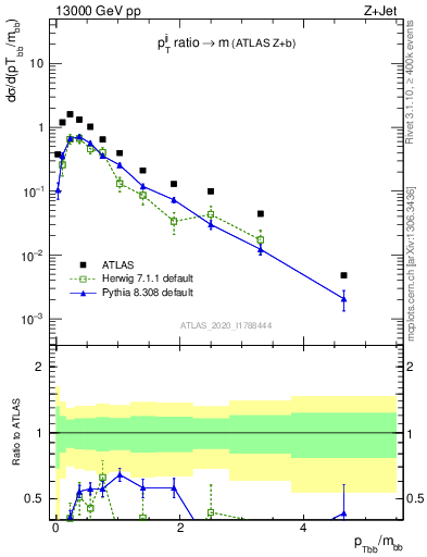 Plot of jj.pt_jj.m in 13000 GeV pp collisions